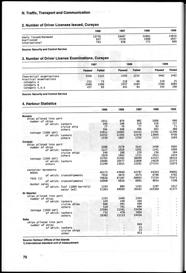 STATISTICAL YEARBOOK NETHERLANDS ANTILLES 2000 - Page 70