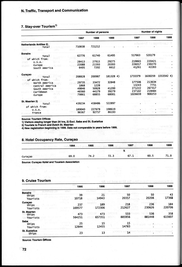 STATISTICAL YEARBOOK NETHERLANDS ANTILLES 2000 - Page 72