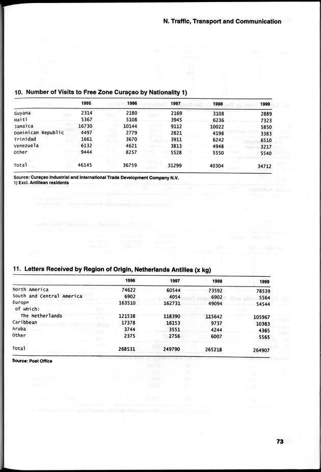 STATISTICAL YEARBOOK NETHERLANDS ANTILLES 2000 - Page 73