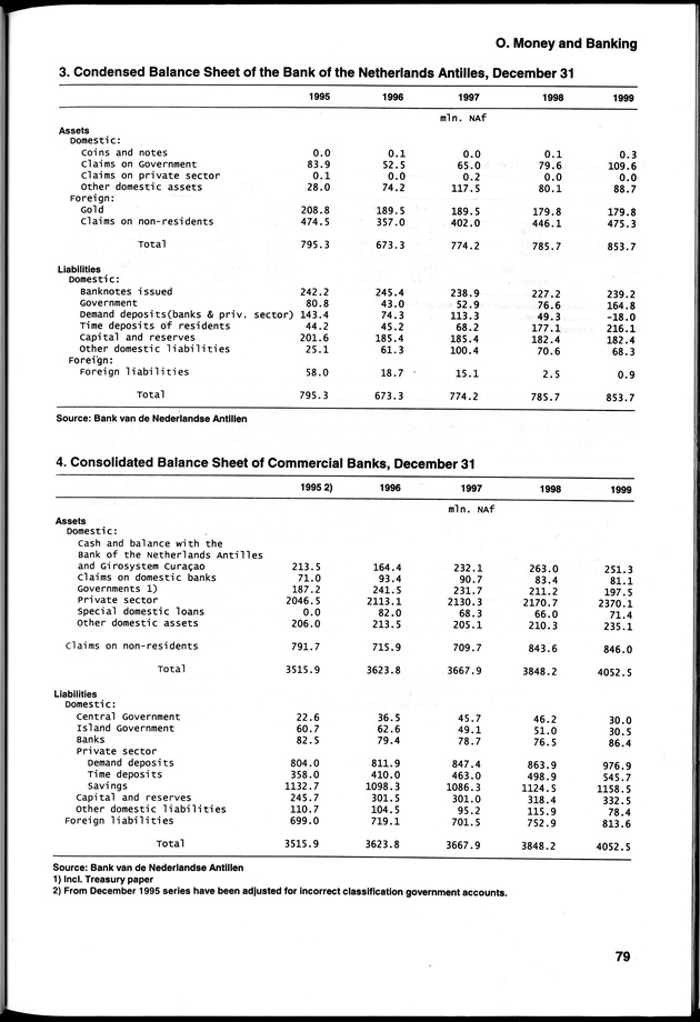STATISTICAL YEARBOOK NETHERLANDS ANTILLES 2000 - Page 79