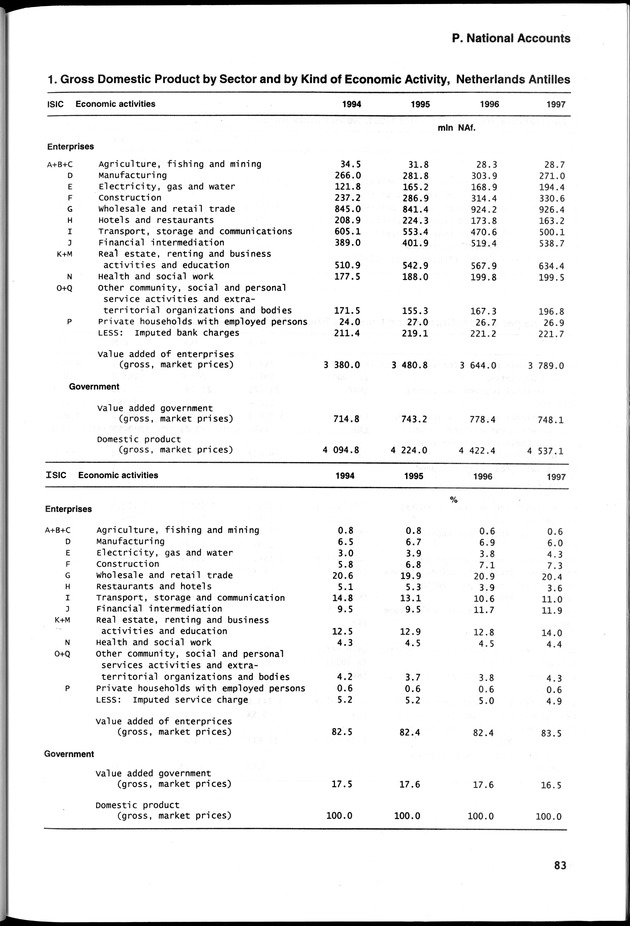 STATISTICAL YEARBOOK NETHERLANDS ANTILLES 2000 - Page 83