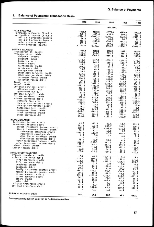 STATISTICAL YEARBOOK NETHERLANDS ANTILLES 2000 - Page 87