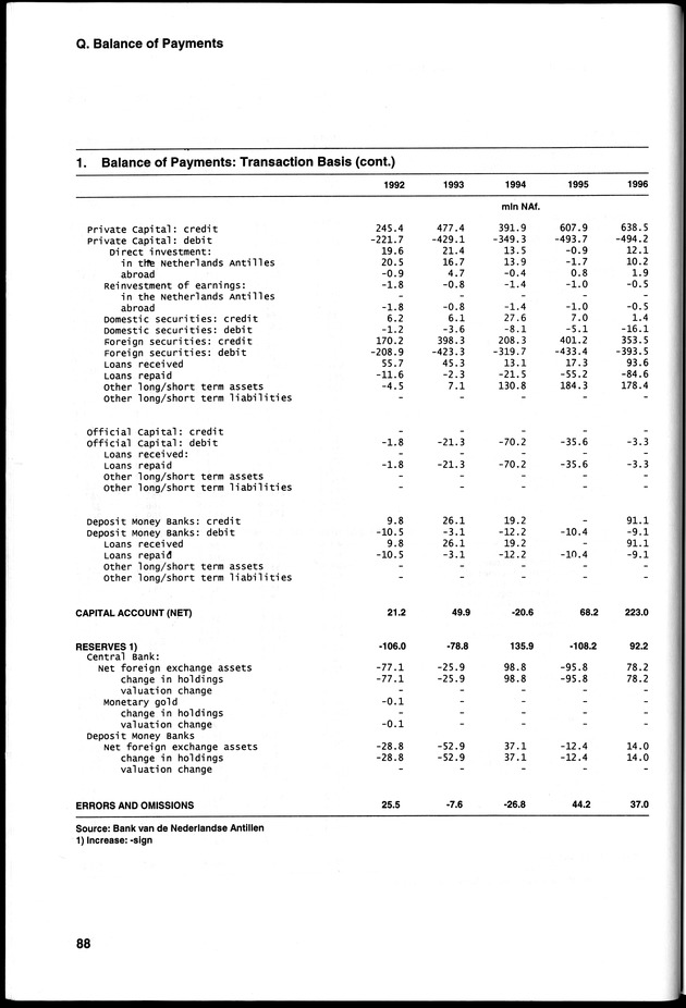 STATISTICAL YEARBOOK NETHERLANDS ANTILLES 2000 - Page 88