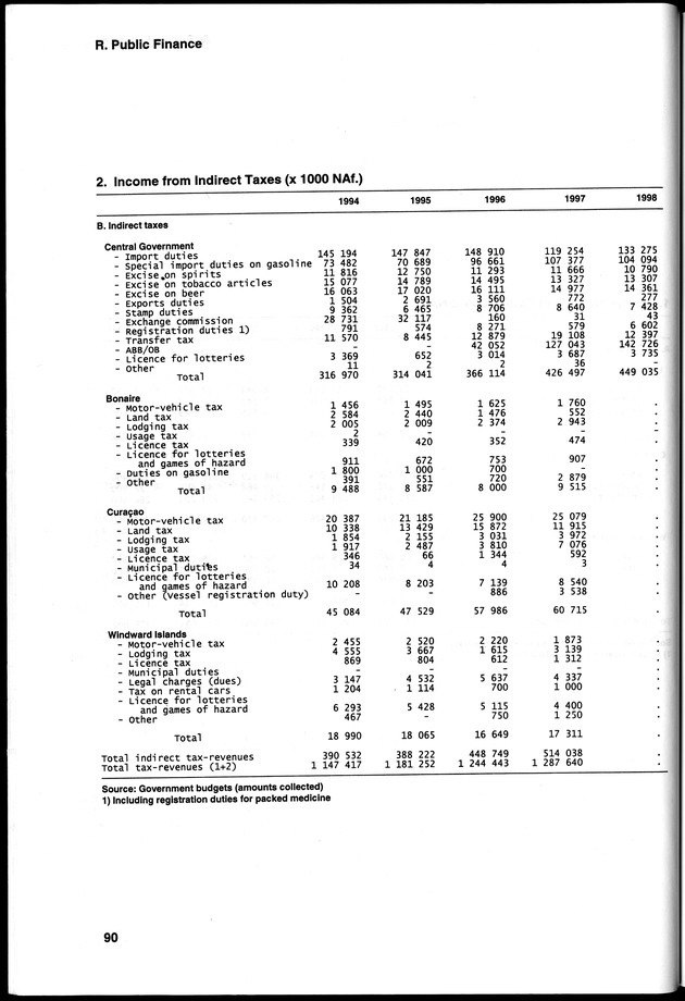 STATISTICAL YEARBOOK NETHERLANDS ANTILLES 2000 - Page 90