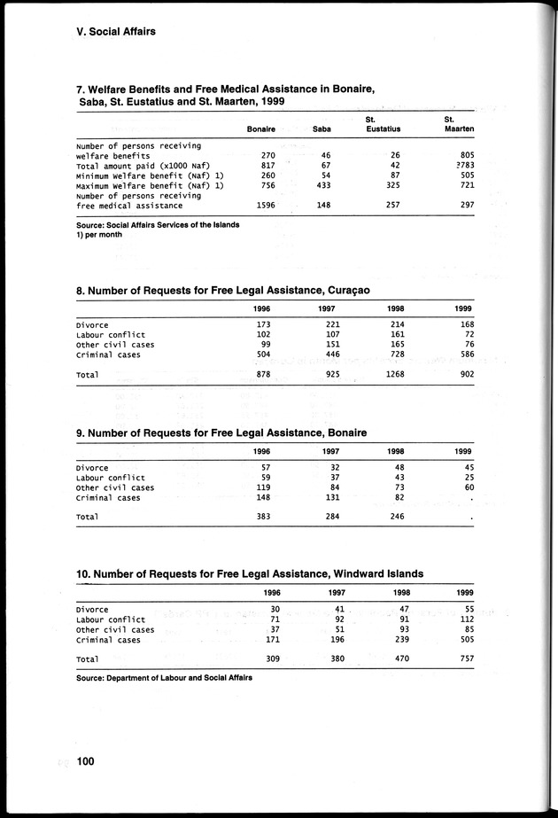 STATISTICAL YEARBOOK NETHERLANDS ANTILLES 2000 - Page 100