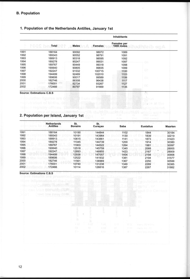 STATISTICAL YEARBOOK NETHERLANDS ANTILLES  2001-2002 - Page 12