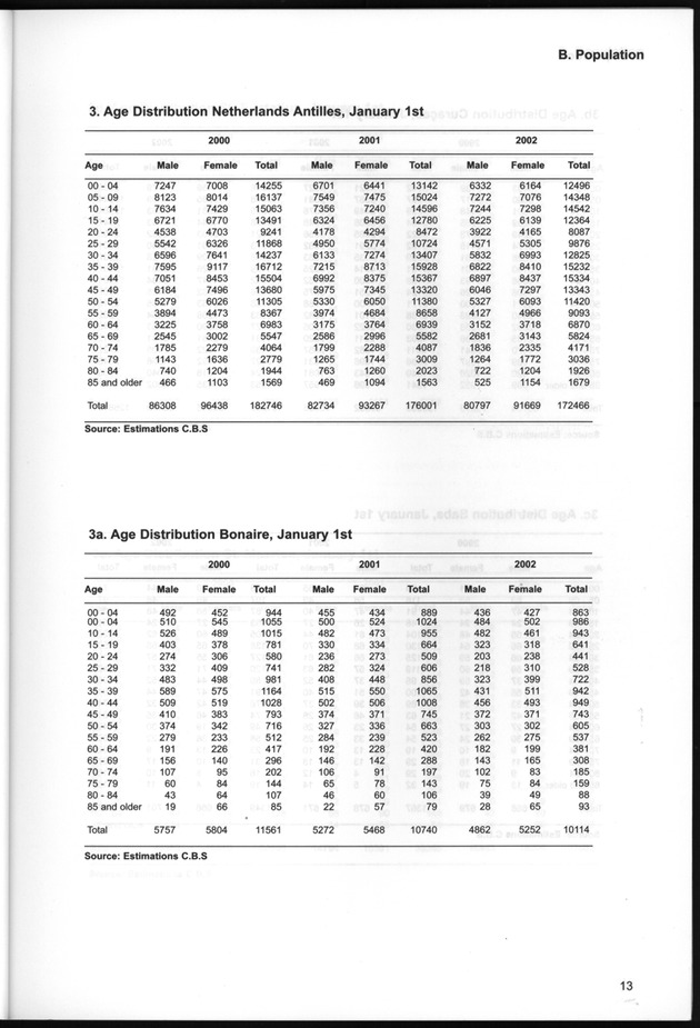 STATISTICAL YEARBOOK NETHERLANDS ANTILLES  2001-2002 - Page 13