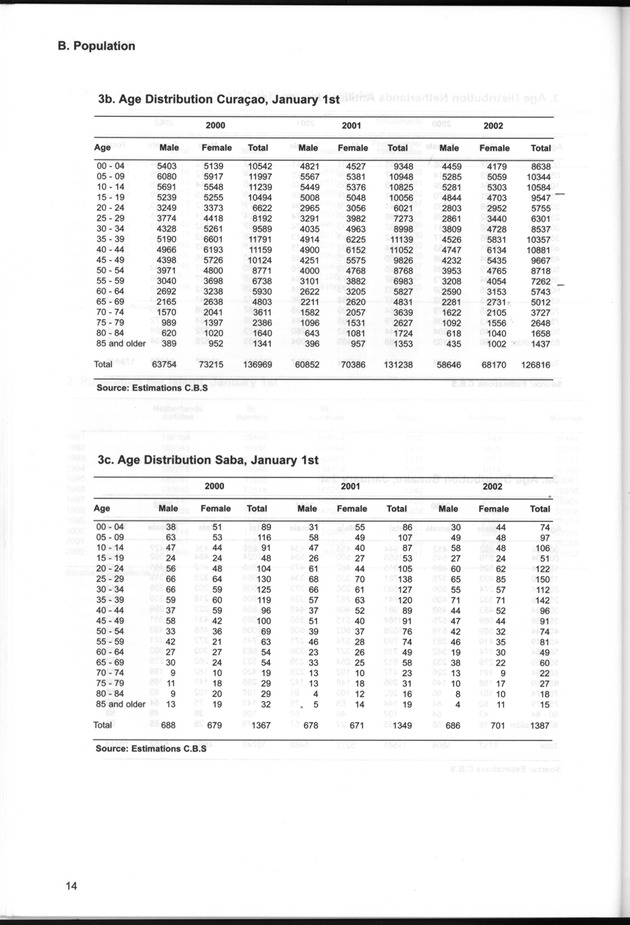 STATISTICAL YEARBOOK NETHERLANDS ANTILLES  2001-2002 - Page 14