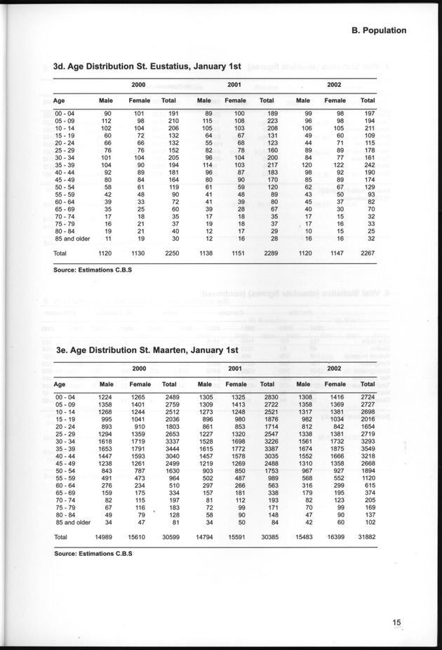 STATISTICAL YEARBOOK NETHERLANDS ANTILLES  2001-2002 - Page 15