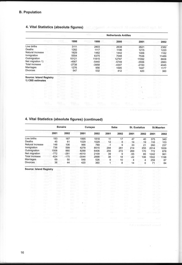 STATISTICAL YEARBOOK NETHERLANDS ANTILLES  2001-2002 - Page 16