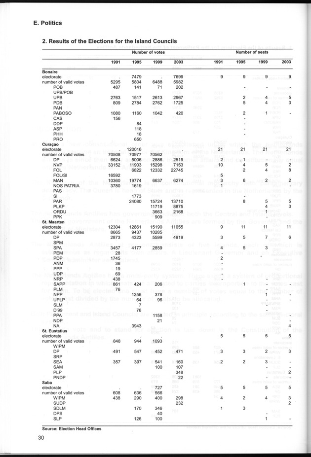 STATISTICAL YEARBOOK NETHERLANDS ANTILLES  2001-2002 - Page 30