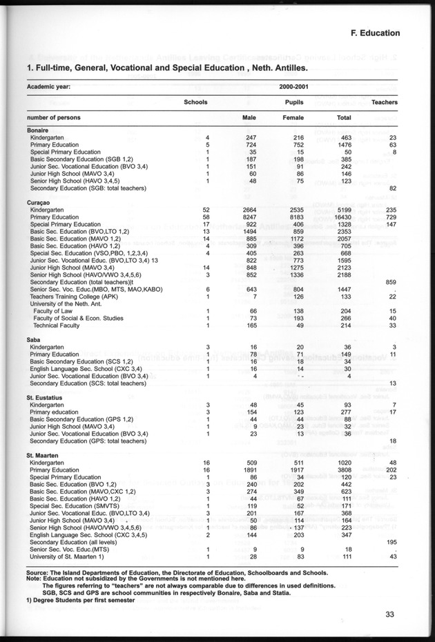STATISTICAL YEARBOOK NETHERLANDS ANTILLES  2001-2002 - Page 33