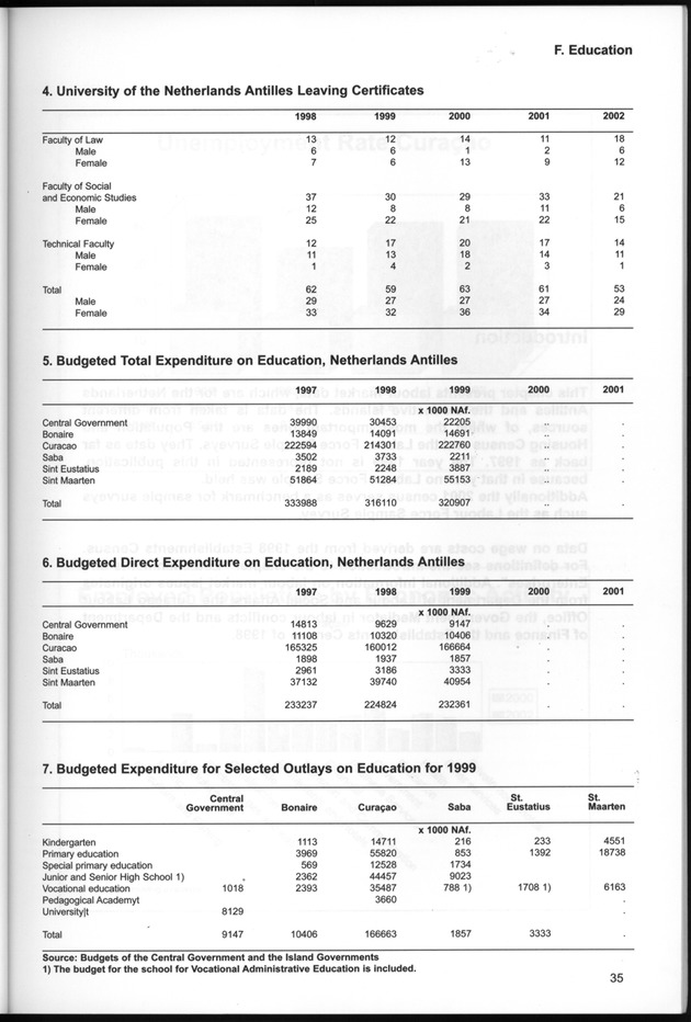 STATISTICAL YEARBOOK NETHERLANDS ANTILLES  2001-2002 - Page 35