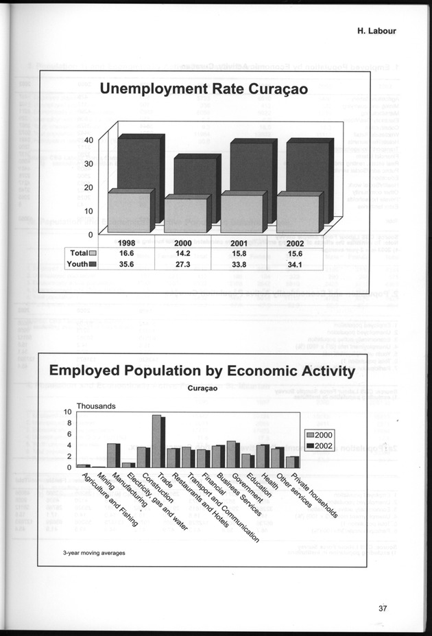 STATISTICAL YEARBOOK NETHERLANDS ANTILLES  2001-2002 - Page 37