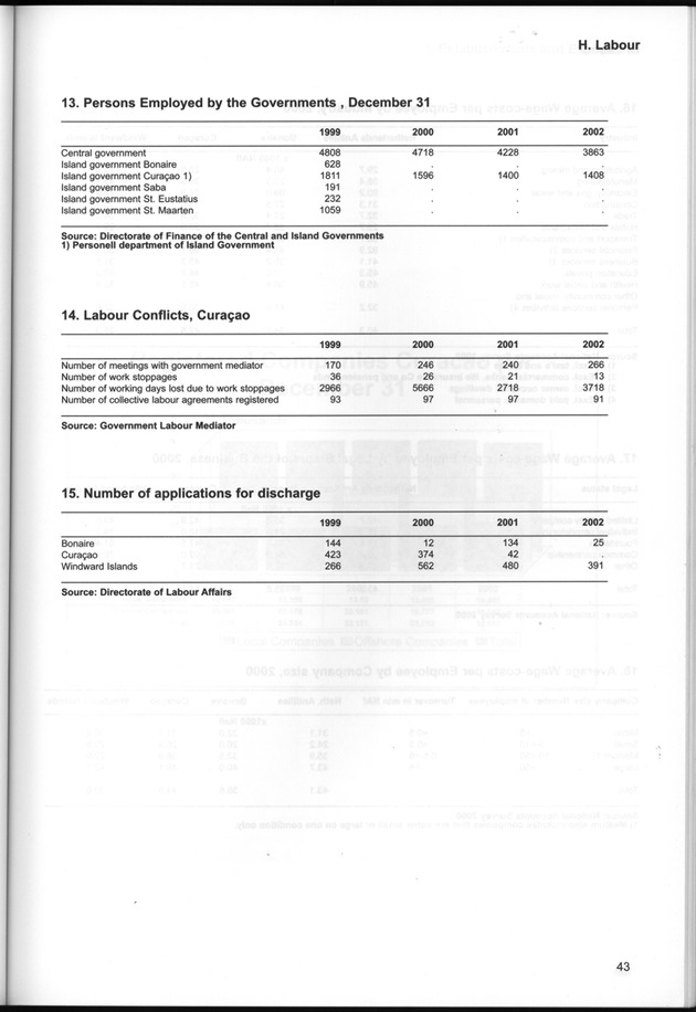 STATISTICAL YEARBOOK NETHERLANDS ANTILLES  2001-2002 - Page 43