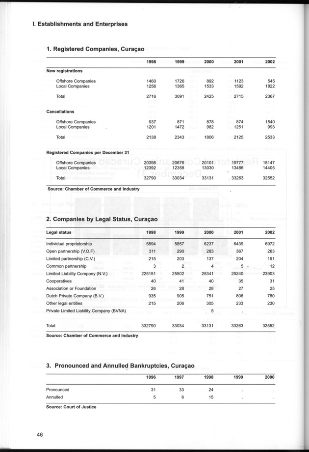 STATISTICAL YEARBOOK NETHERLANDS ANTILLES  2001-2002 - Page 46