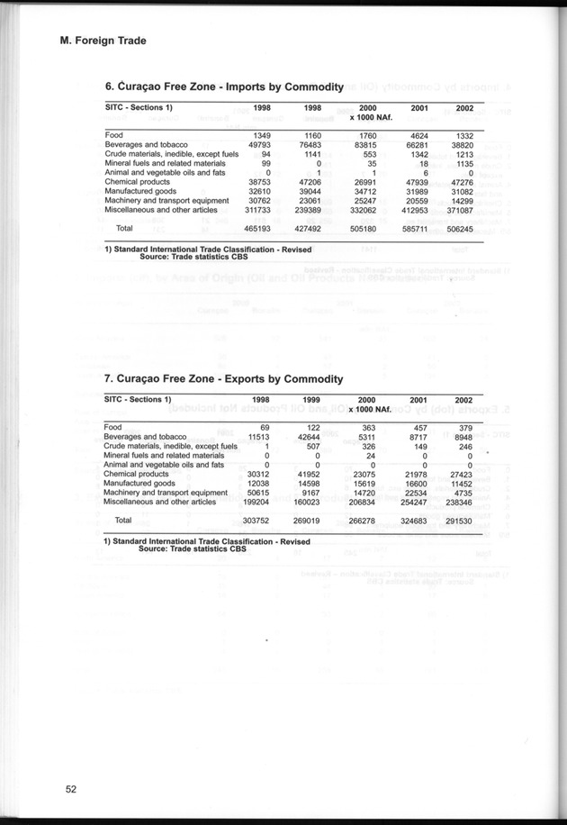 STATISTICAL YEARBOOK NETHERLANDS ANTILLES  2001-2002 - Page 52