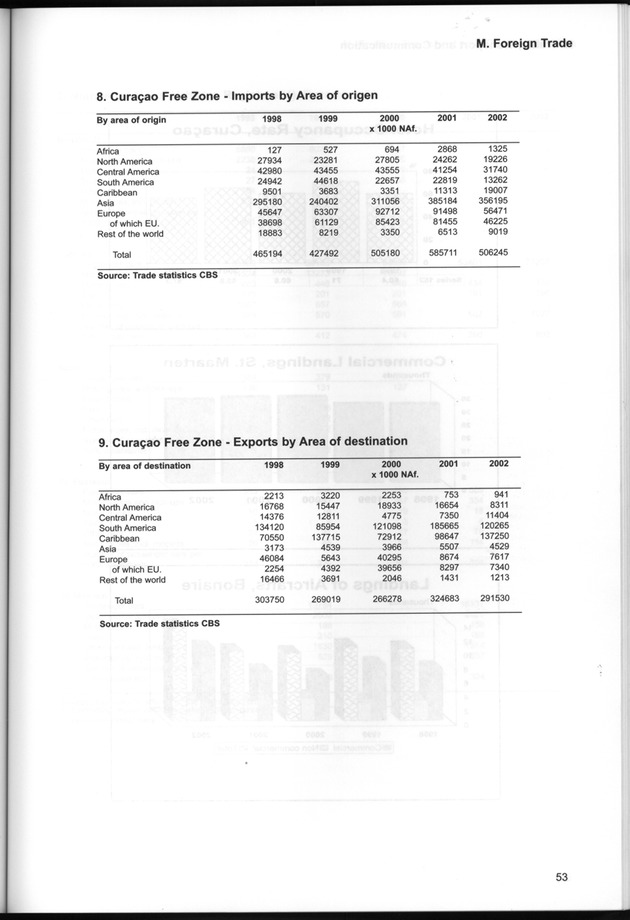 STATISTICAL YEARBOOK NETHERLANDS ANTILLES  2001-2002 - Page 53