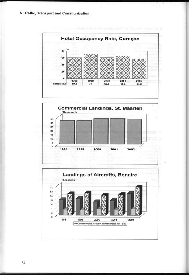 STATISTICAL YEARBOOK NETHERLANDS ANTILLES  2001-2002 - Page 54