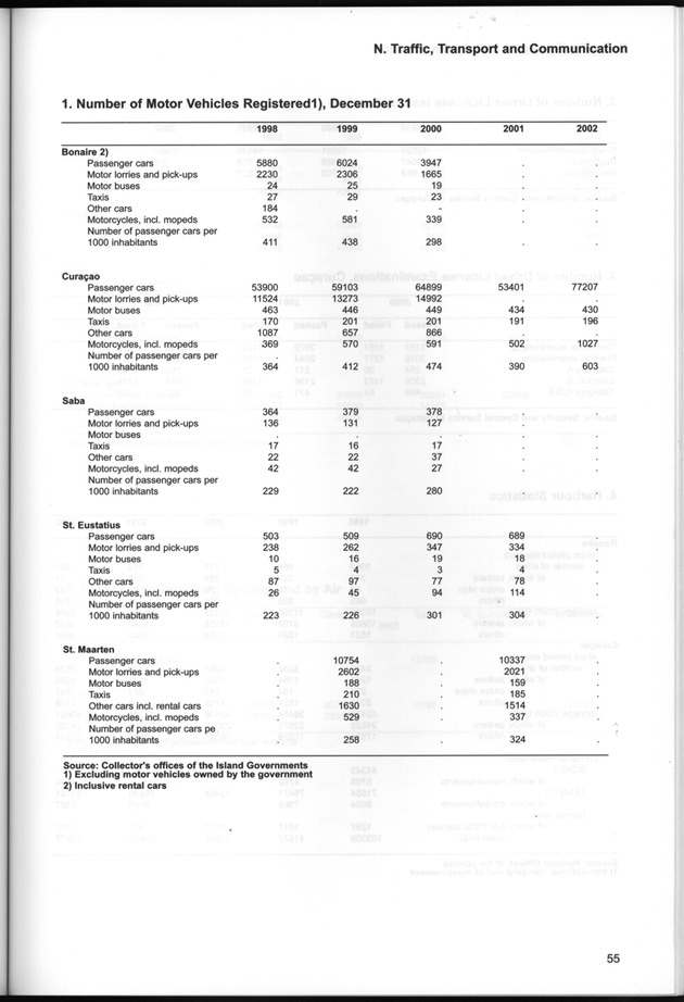 STATISTICAL YEARBOOK NETHERLANDS ANTILLES  2001-2002 - Page 55