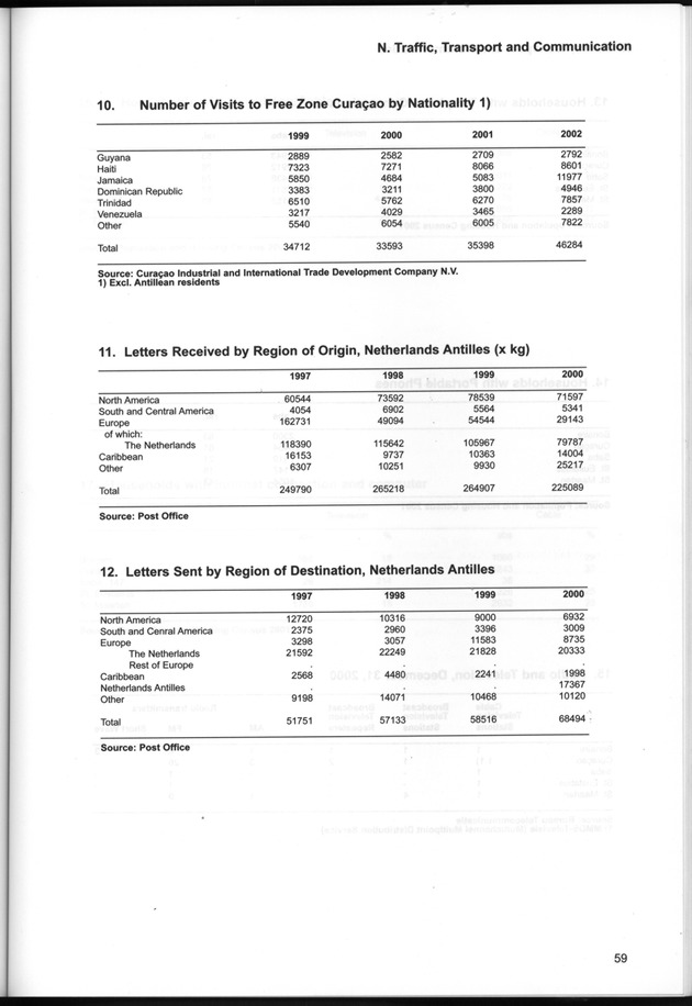 STATISTICAL YEARBOOK NETHERLANDS ANTILLES  2001-2002 - Page 59