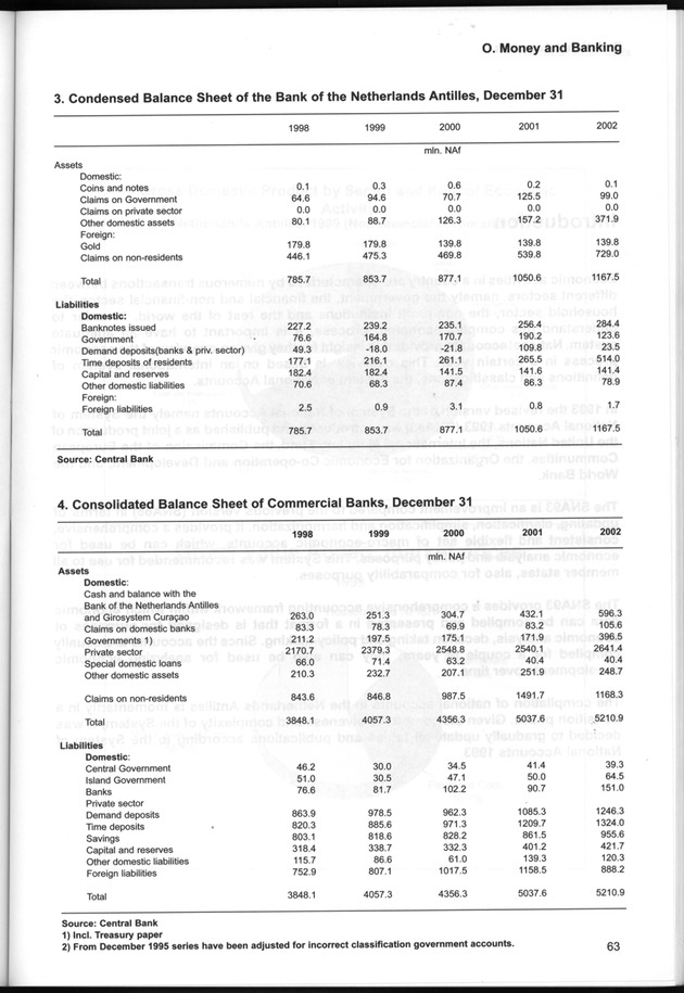 STATISTICAL YEARBOOK NETHERLANDS ANTILLES  2001-2002 - Page 63