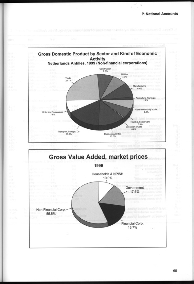 STATISTICAL YEARBOOK NETHERLANDS ANTILLES  2001-2002 - Page 65