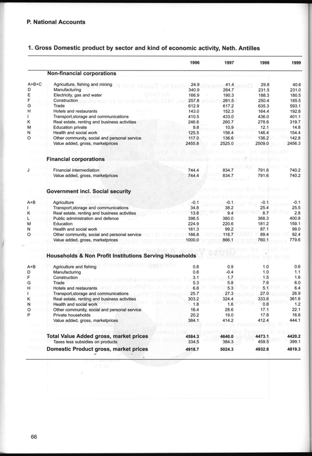STATISTICAL YEARBOOK NETHERLANDS ANTILLES  2001-2002 - Page 66