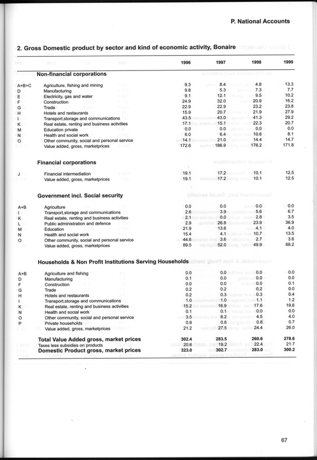 STATISTICAL YEARBOOK NETHERLANDS ANTILLES  2001-2002 - Page 67