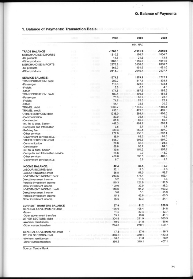 STATISTICAL YEARBOOK NETHERLANDS ANTILLES  2001-2002 - Page 71