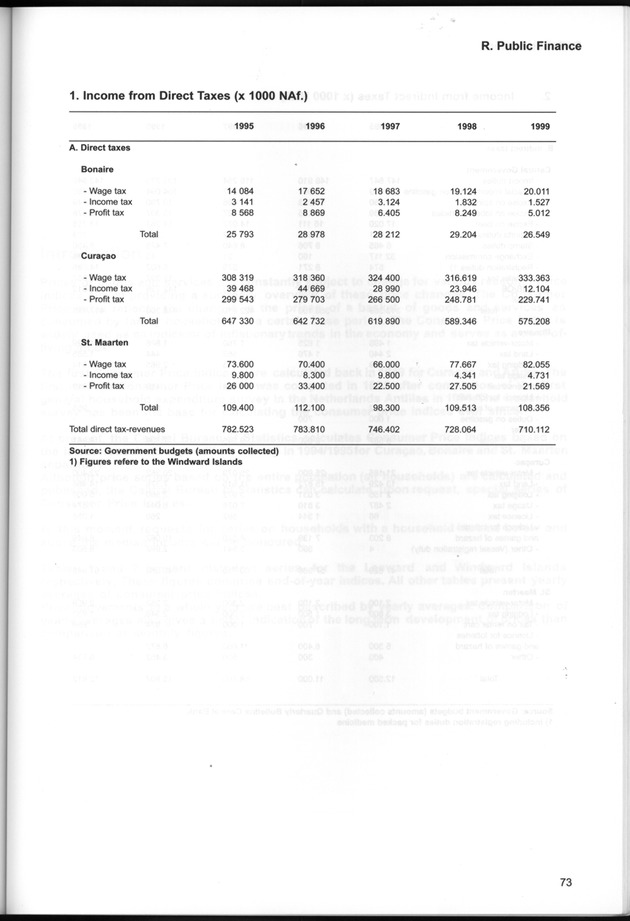 STATISTICAL YEARBOOK NETHERLANDS ANTILLES  2001-2002 - Page 73