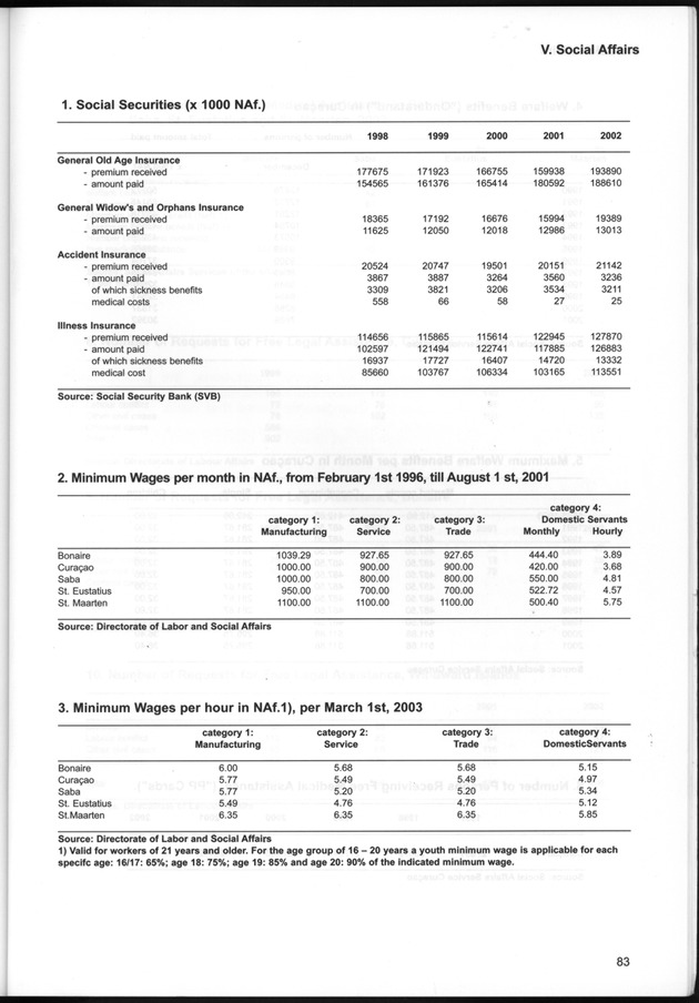 STATISTICAL YEARBOOK NETHERLANDS ANTILLES  2001-2002 - Page 83