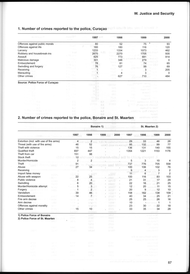 STATISTICAL YEARBOOK NETHERLANDS ANTILLES  2001-2002 - Page 87