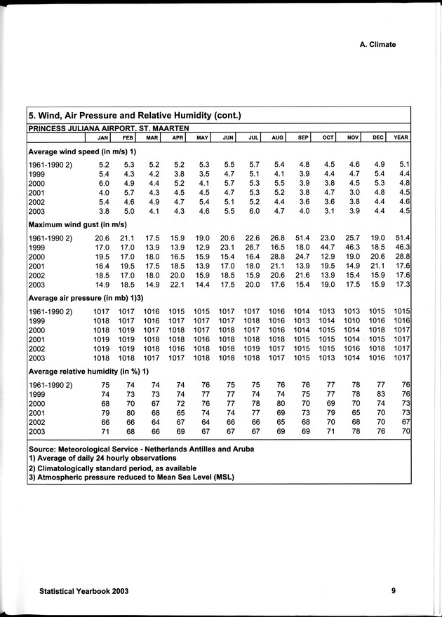 STATISTICAL YEARBOOK NETHERLANDS ANTILLES 2003 - Page 9