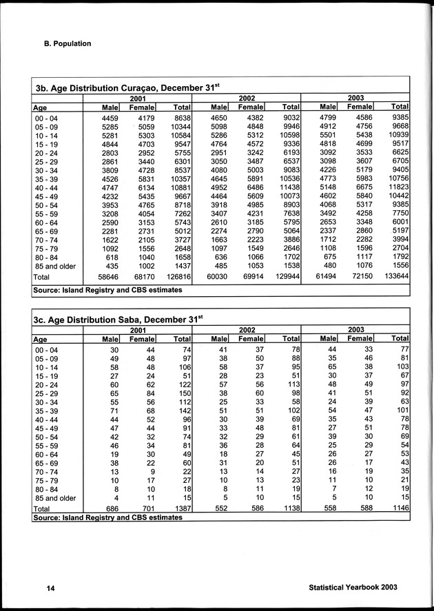 STATISTICAL YEARBOOK NETHERLANDS ANTILLES 2003 - Page 14