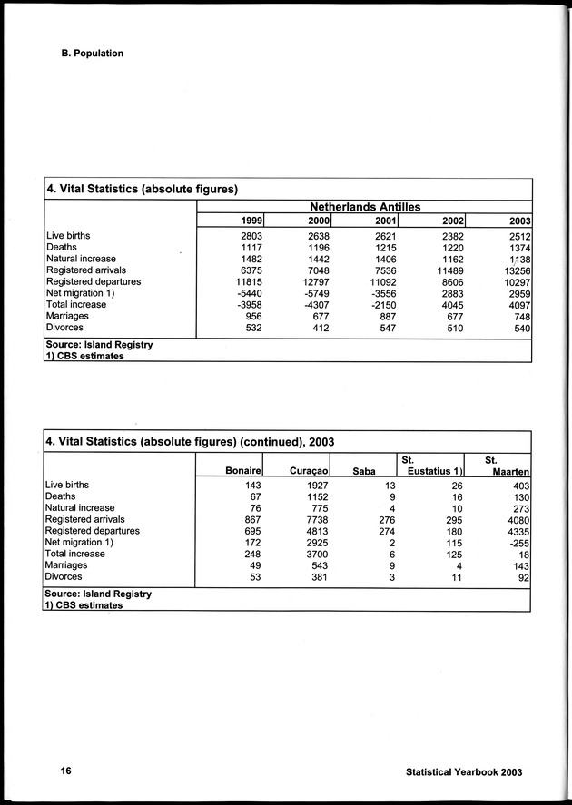STATISTICAL YEARBOOK NETHERLANDS ANTILLES 2003 - Page 16
