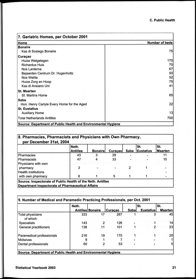 STATISTICAL YEARBOOK NETHERLANDS ANTILLES 2003 - Page 21