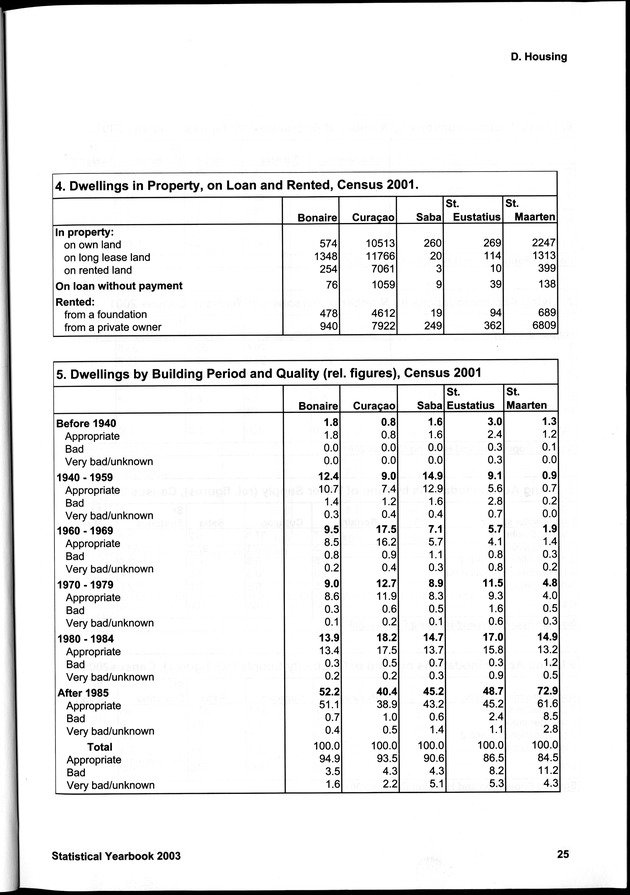 STATISTICAL YEARBOOK NETHERLANDS ANTILLES 2003 - Page 25