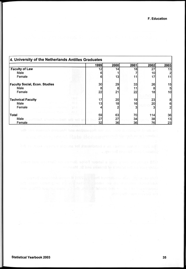 STATISTICAL YEARBOOK NETHERLANDS ANTILLES 2003 - Page 35