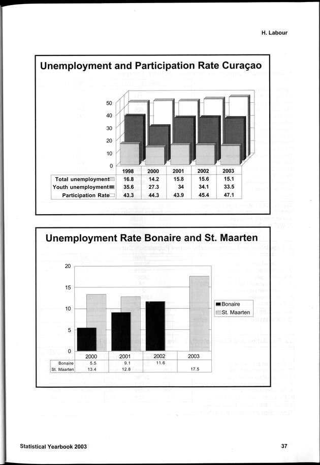 STATISTICAL YEARBOOK NETHERLANDS ANTILLES 2003 - Page 37