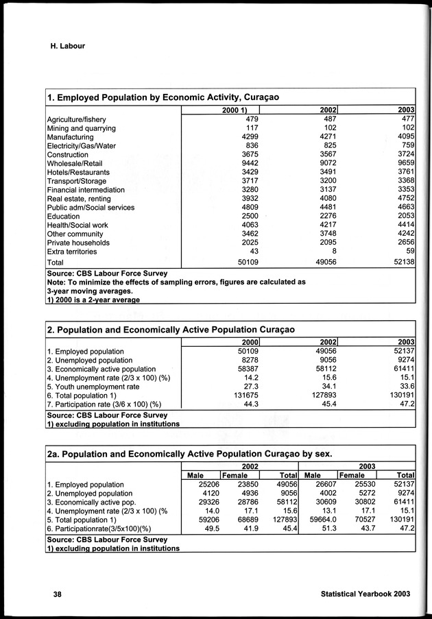 STATISTICAL YEARBOOK NETHERLANDS ANTILLES 2003 - Page 38