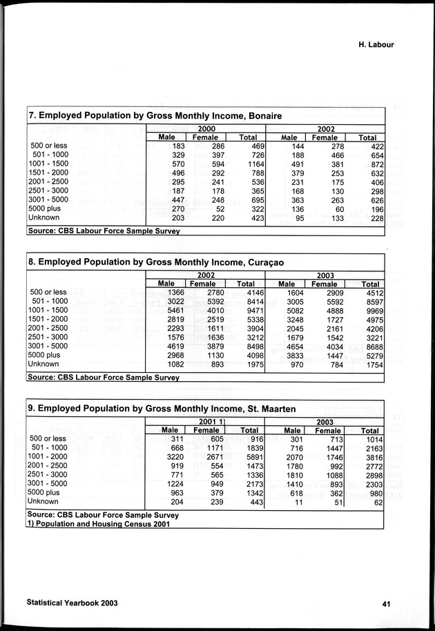 STATISTICAL YEARBOOK NETHERLANDS ANTILLES 2003 - Page 41