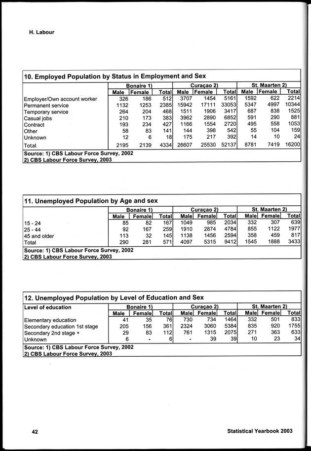 STATISTICAL YEARBOOK NETHERLANDS ANTILLES 2003 - Page 42