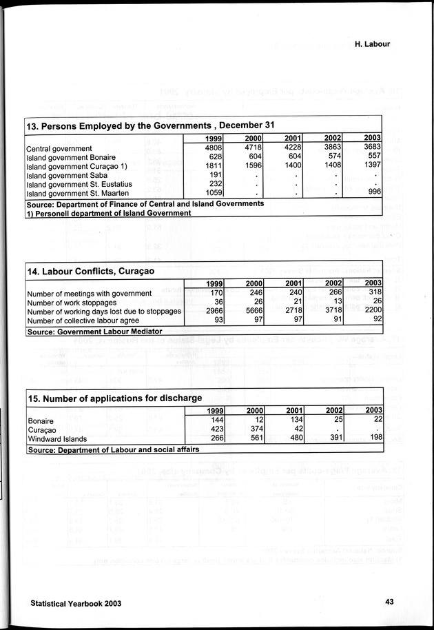 STATISTICAL YEARBOOK NETHERLANDS ANTILLES 2003 - Page 43