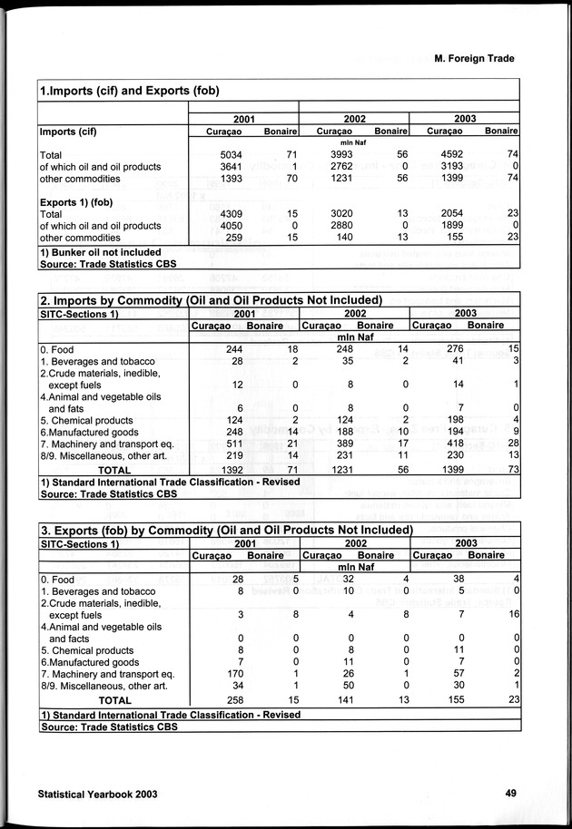 STATISTICAL YEARBOOK NETHERLANDS ANTILLES 2003 - Page 49
