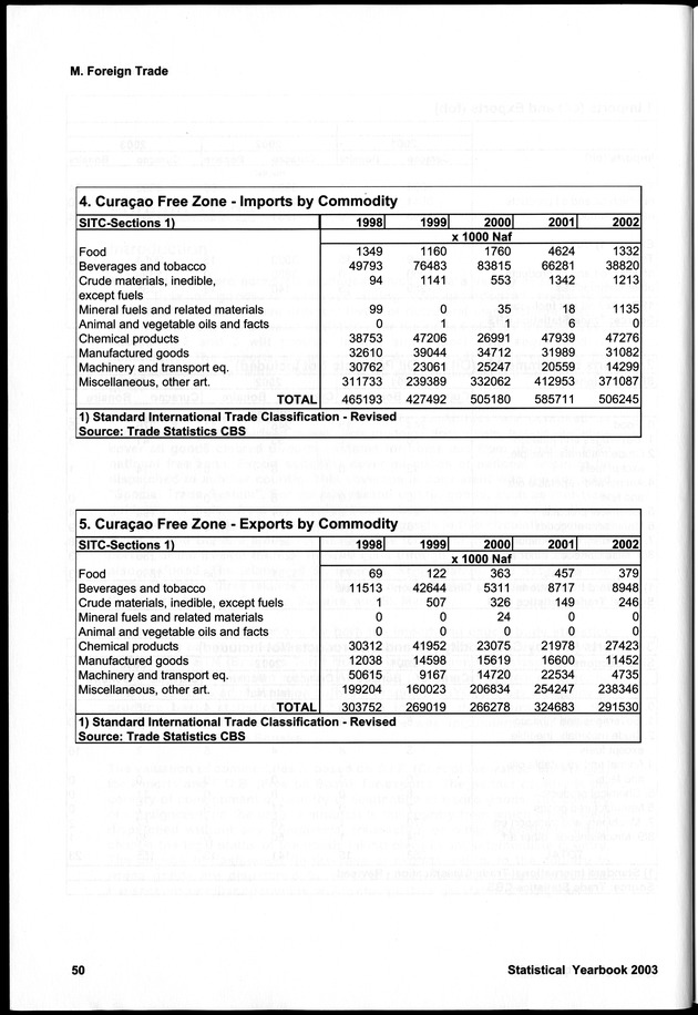 STATISTICAL YEARBOOK NETHERLANDS ANTILLES 2003 - Page 50