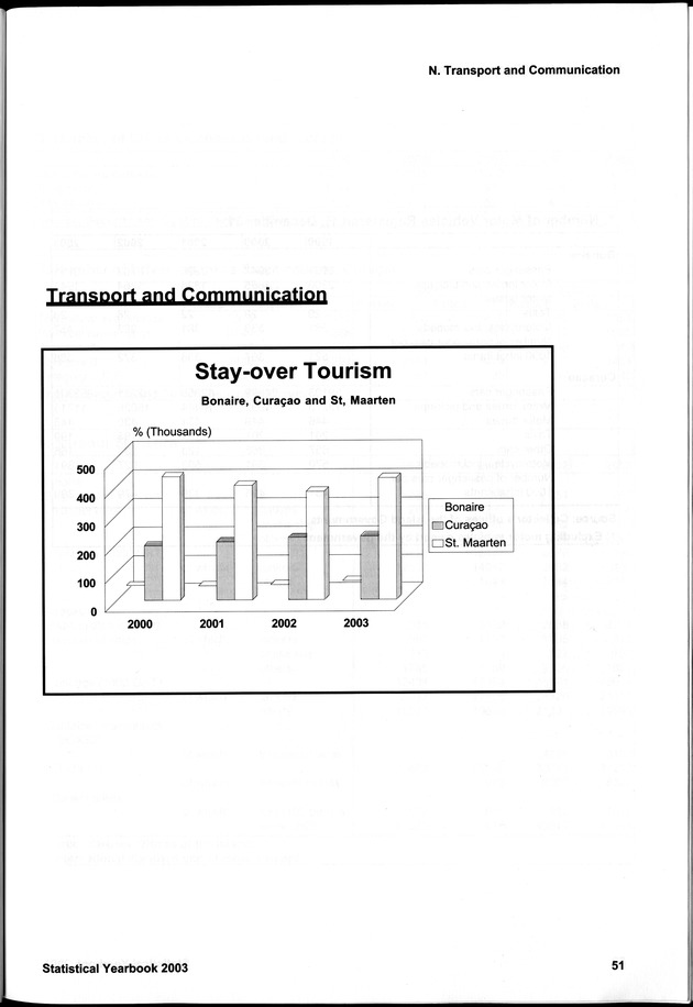 STATISTICAL YEARBOOK NETHERLANDS ANTILLES 2003 - Page 51