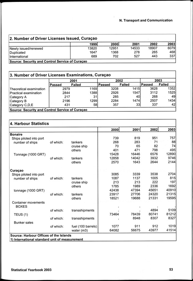 STATISTICAL YEARBOOK NETHERLANDS ANTILLES 2003 - Page 53