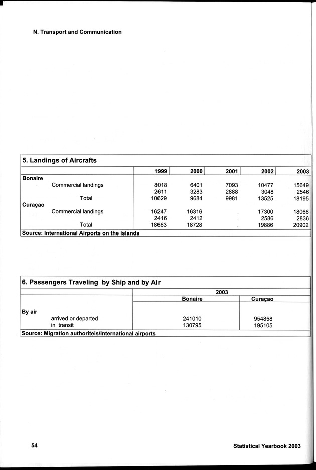 STATISTICAL YEARBOOK NETHERLANDS ANTILLES 2003 - Page 54