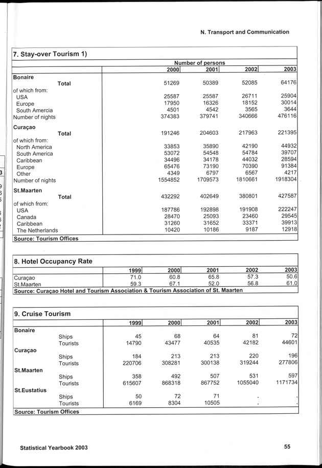 STATISTICAL YEARBOOK NETHERLANDS ANTILLES 2003 - Page 55